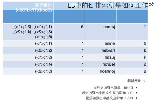 ES中的倒排索引是如何工作的