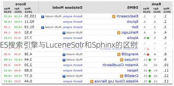ES搜索引擎与LuceneSolr和Sphinx的区别