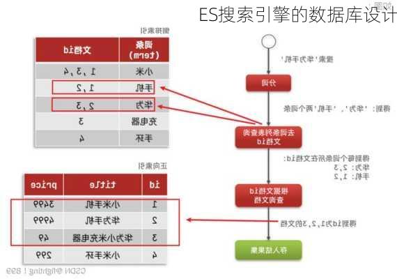 ES搜索引擎的数据库设计