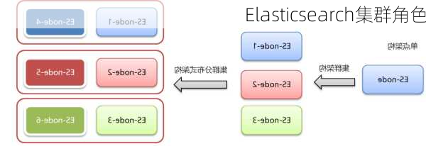 Elasticsearch集群角色