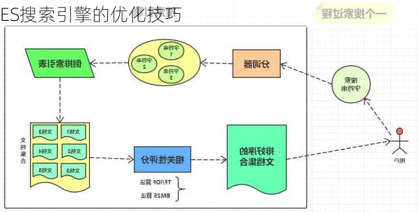 ES搜索引擎的优化技巧