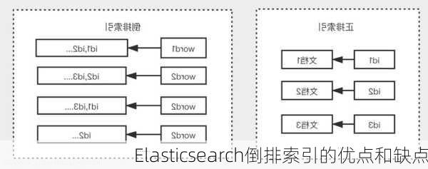 Elasticsearch倒排索引的优点和缺点