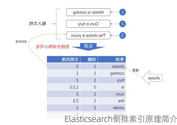 Elasticsearch倒排索引原理简介