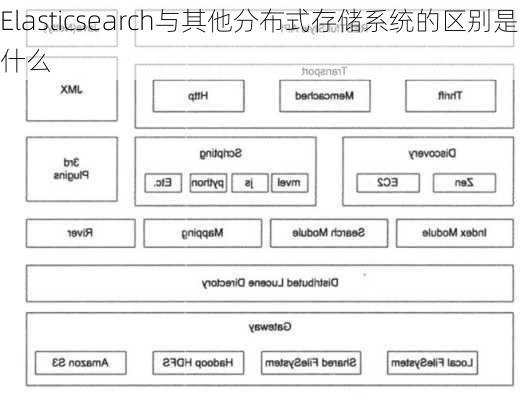 Elasticsearch与其他分布式存储系统的区别是什么