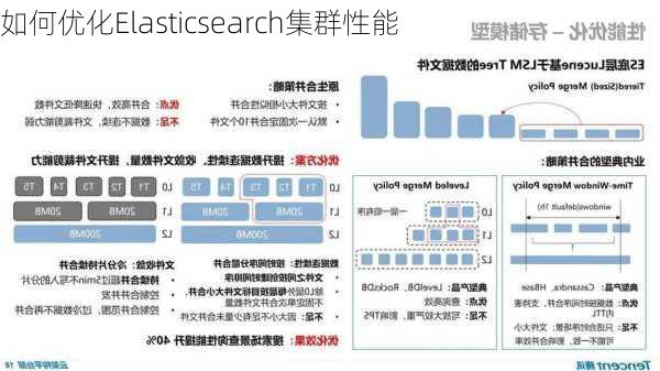 如何优化Elasticsearch集群性能