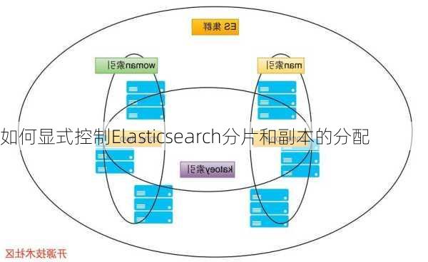 如何显式控制Elasticsearch分片和副本的分配