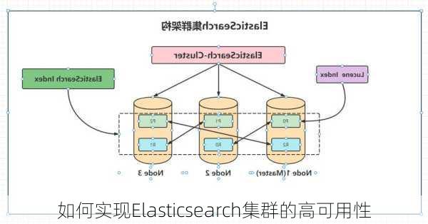 如何实现Elasticsearch集群的高可用性