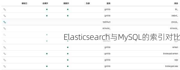 Elasticsearch与MySQL的索引对比