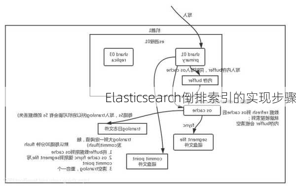 Elasticsearch倒排索引的实现步骤