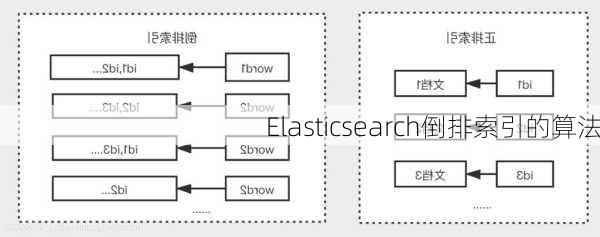 Elasticsearch倒排索引的算法