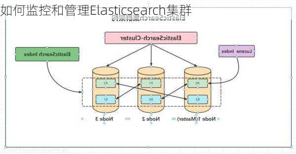 如何监控和管理Elasticsearch集群