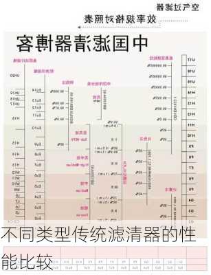 不同类型传统滤清器的性能比较