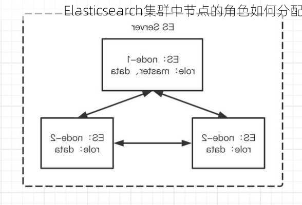 Elasticsearch集群中节点的角色如何分配