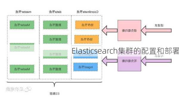 Elasticsearch集群的配置和部署