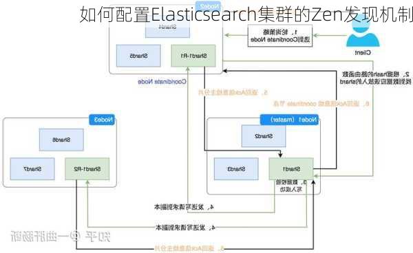 如何配置Elasticsearch集群的Zen发现机制