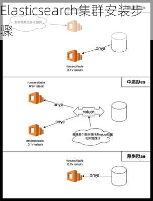 Elasticsearch集群安装步骤