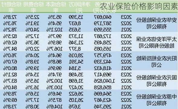 农业保险价格影响因素