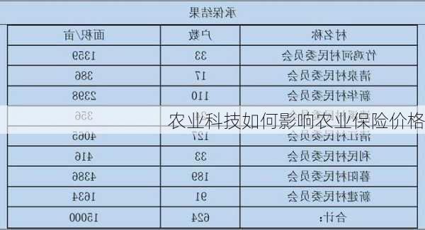 农业科技如何影响农业保险价格