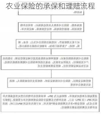 农业保险的承保和理赔流程