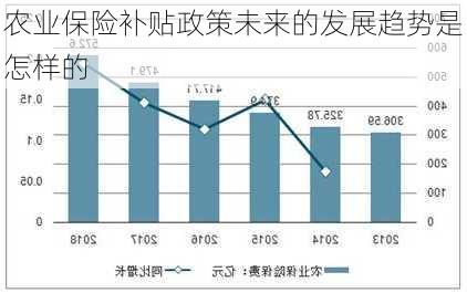 农业保险补贴政策未来的发展趋势是怎样的