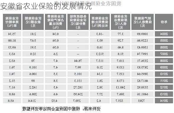 安徽省农业保险的发展情况