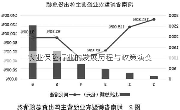 农业保险行业的发展历程与政策演变