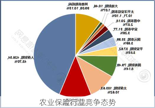 农业保险行业竞争态势