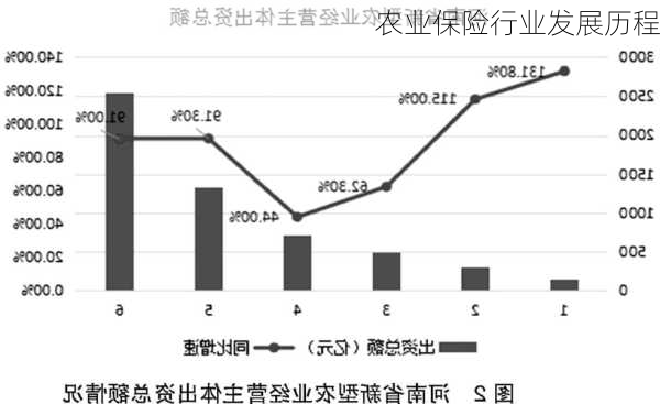 农业保险行业发展历程