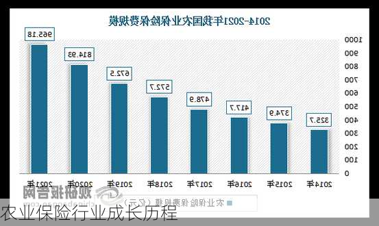 农业保险行业成长历程