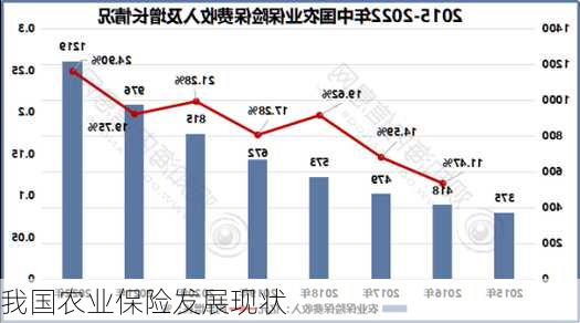 我国农业保险发展现状