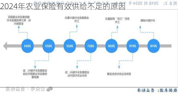 2024年农业保险有效供给不足的原因