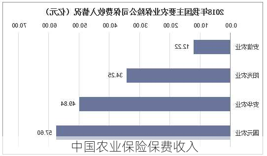 中国农业保险保费收入