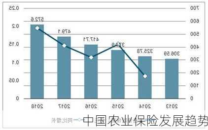 中国农业保险发展趋势