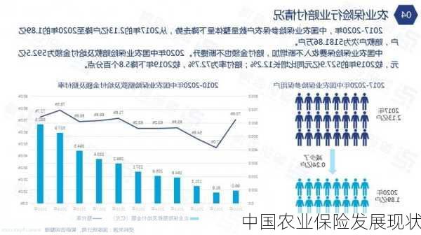 中国农业保险发展现状