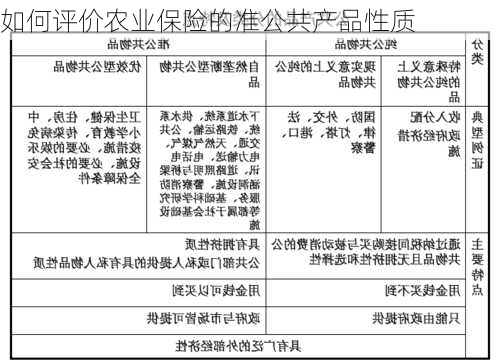 如何评价农业保险的准公共产品性质