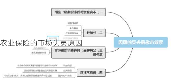 农业保险的市场失灵原因