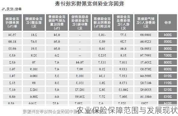 农业保险保障范围与发展现状