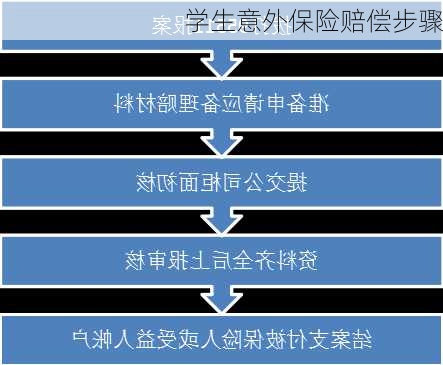 学生意外保险赔偿步骤