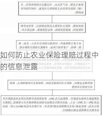 如何防止农业保险理赔过程中的信息泄露