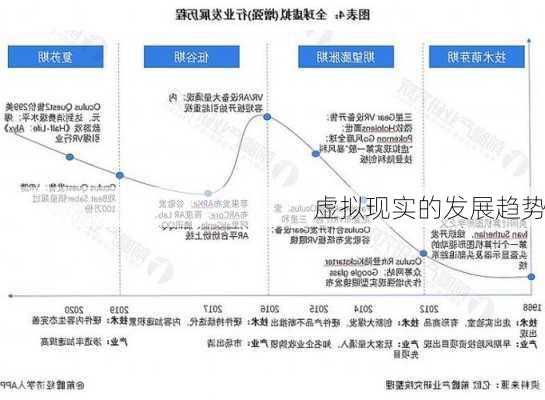 虚拟现实的发展趋势