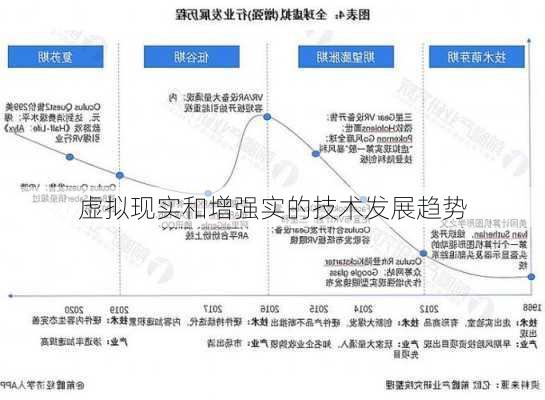 虚拟现实和增强实的技术发展趋势