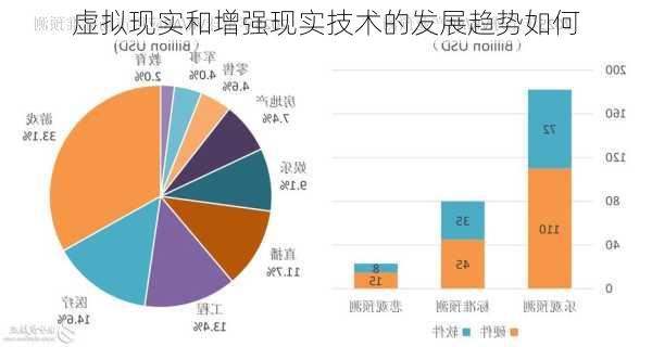 虚拟现实和增强现实技术的发展趋势如何