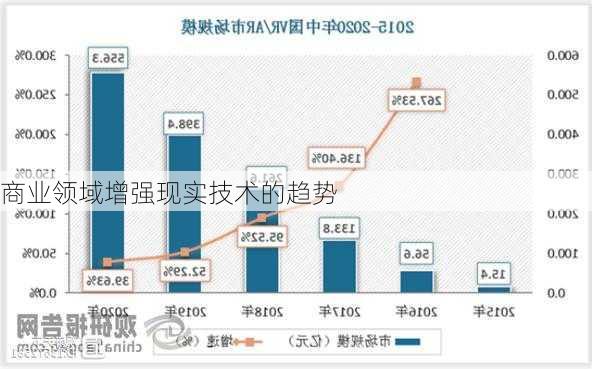 商业领域增强现实技术的趋势