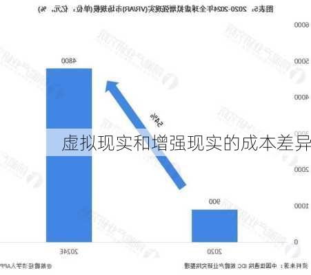 虚拟现实和增强现实的成本差异