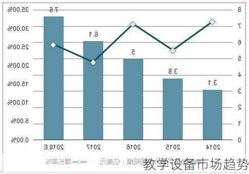 教学设备市场趋势