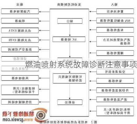 燃油喷射系统故障诊断注意事项