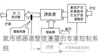 氧传感器调整喷油量的专家控制系统