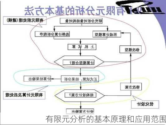 有限元分析的基本原理和应用范围