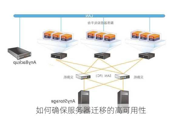 如何确保服务器迁移的高可用性