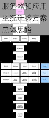 服务器和应用系统迁移方案总体思路